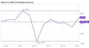 Investing in Walmart Stock